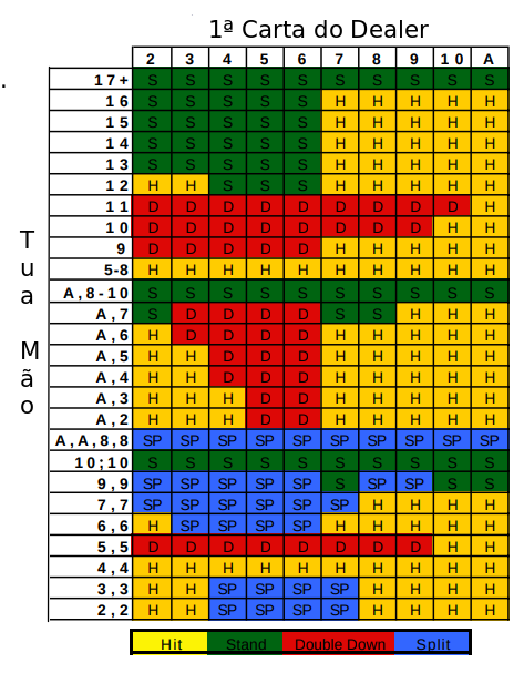 Blackjack: Regras e estratégias de jogo. - Notisul