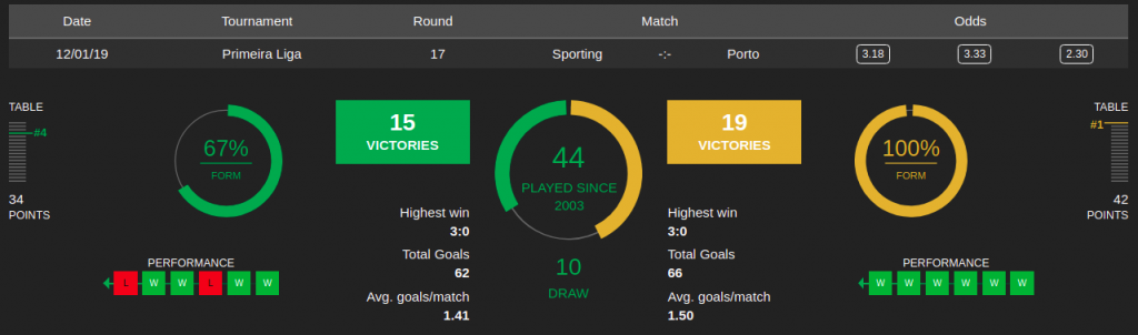 Sporting Porto Estatísticas ESC Online