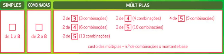 Apostas múltiplas e apostas combinadas no Placard