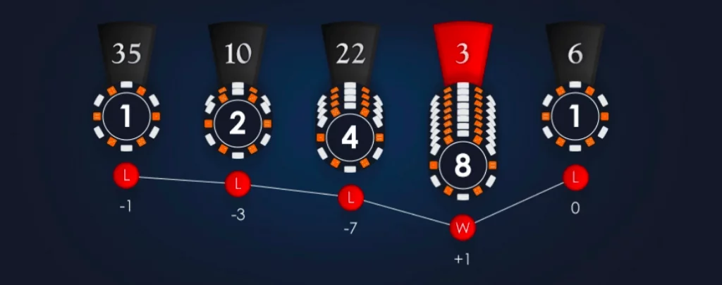 estratégia de jogos de casino - Martingale