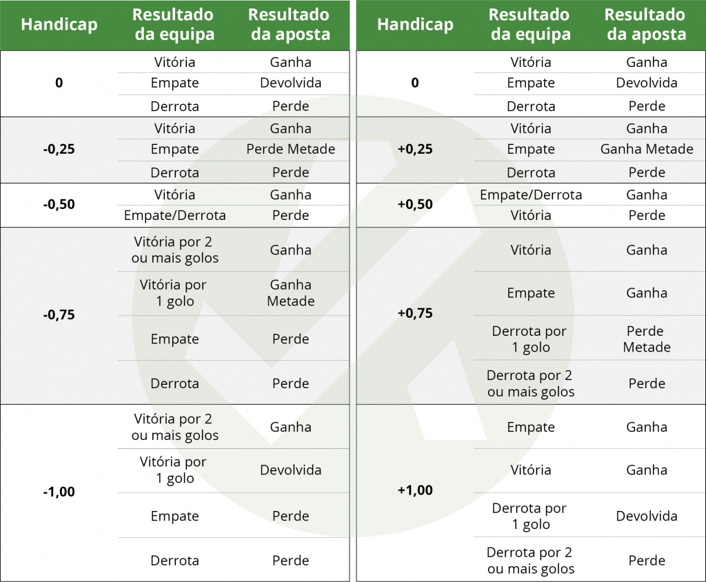 Tabela Handicap Asiático