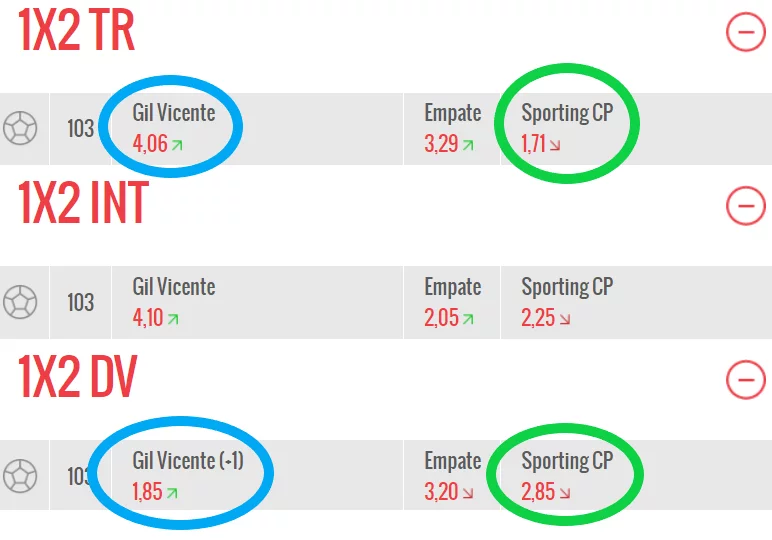odds com e sem DV