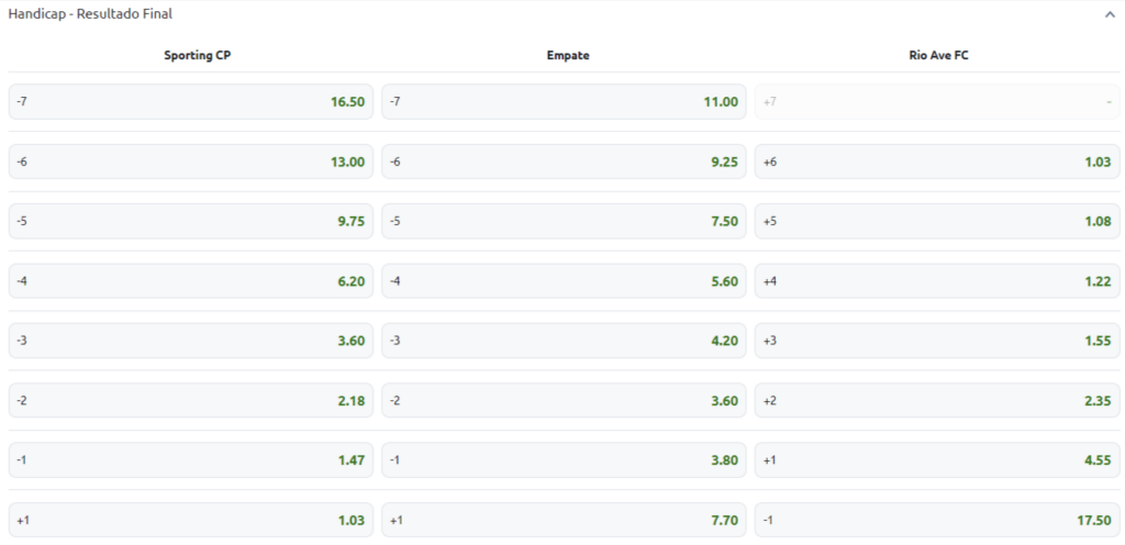 Opções de Handicap para o Sportig vs Rio Ave