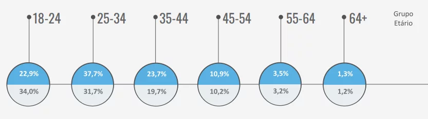 Distribuição dos apostadores portugueses por faixa etária