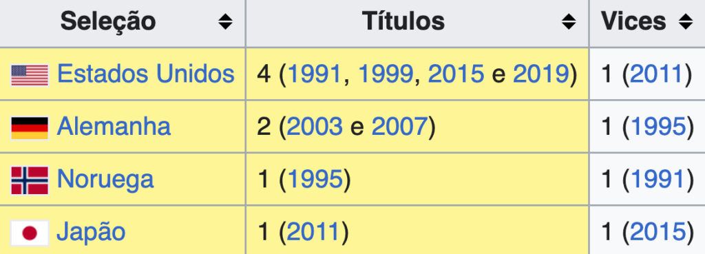 Equipas com mais conquistas do Mundial Feminino de Futebol.