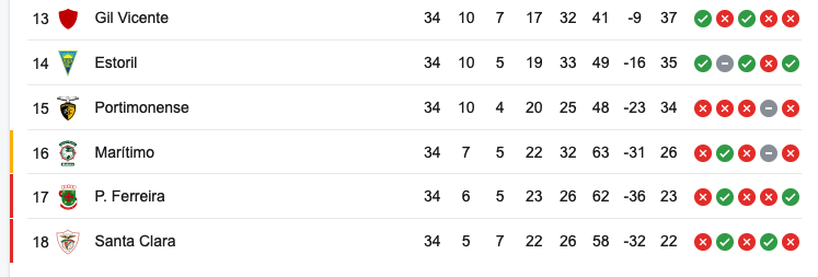 Classificação Primeira Liga (Liga Portugal Betclic)