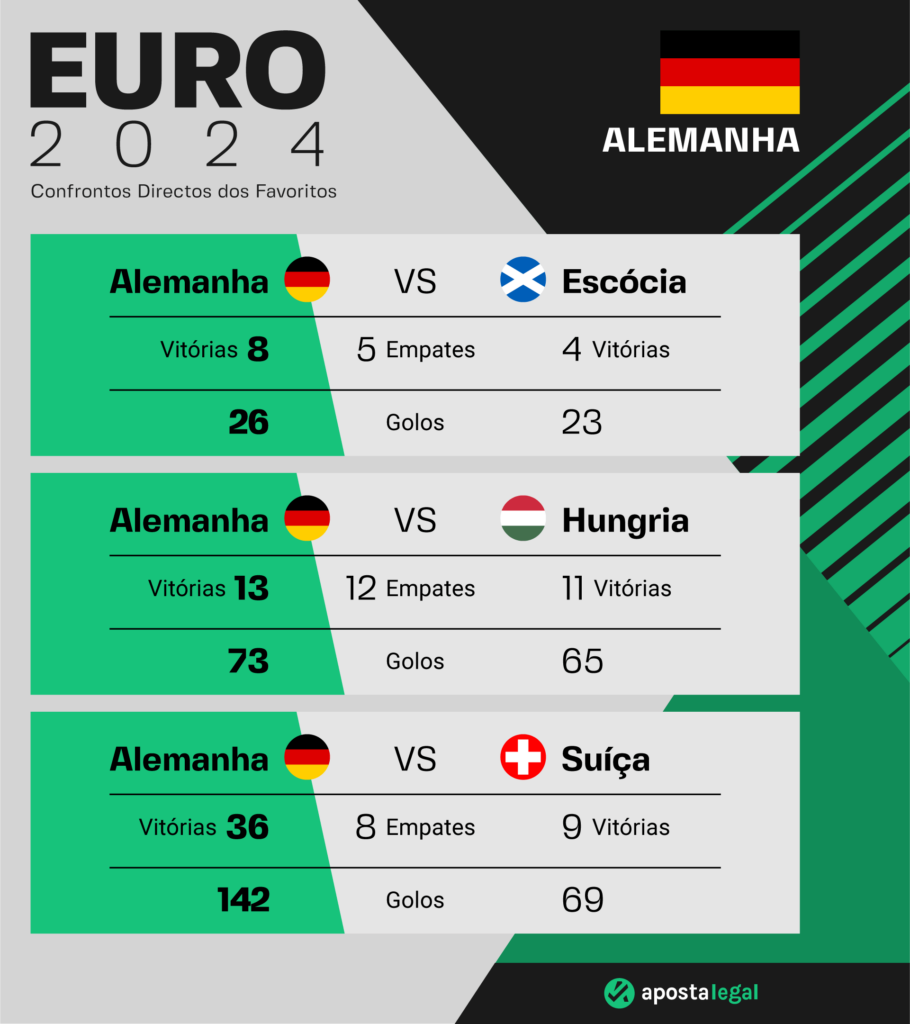 Confrontos directos da Alemanha contra os adversários do grupo