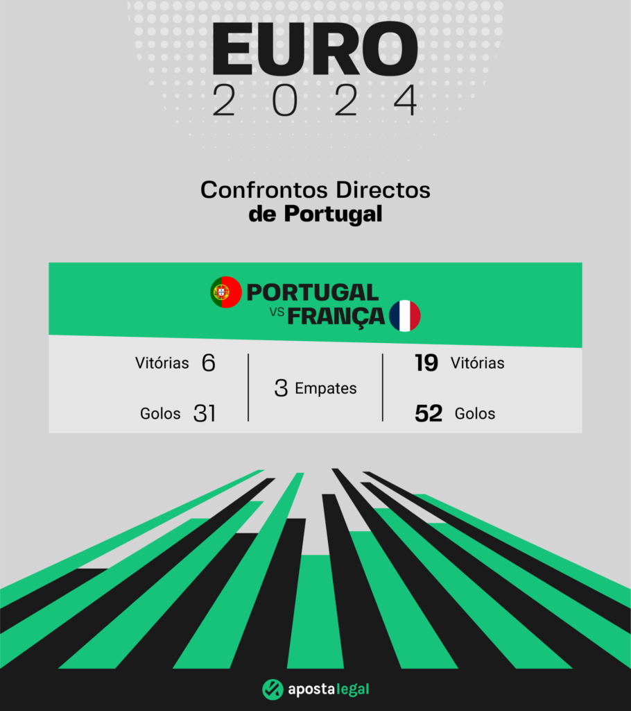Confrontos directos entre Portugal vs França que pode ajudar a perceber prognósticos futuros. 
