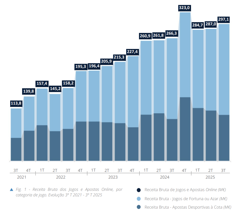 Receita Bruta Jogo Online 3T2025