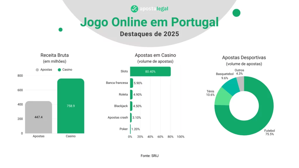 Estado do Jogo Online em Portugal 2025