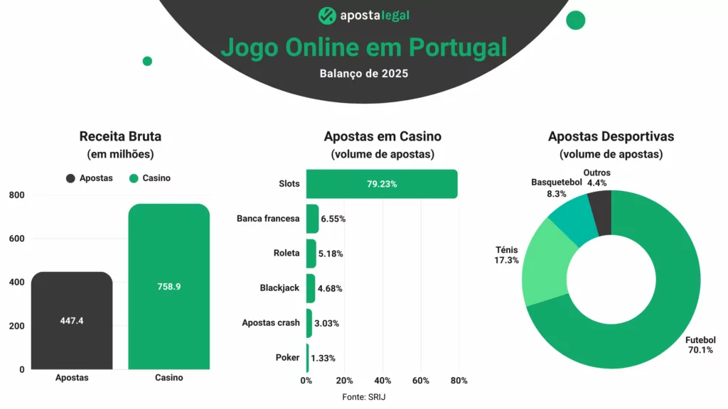 Infografia Relatório do Jogo e Apostas Online em 2025